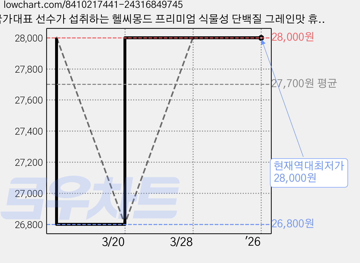 국가대표 선수가 섭취하는 헬씨몽드 프리미엄 식물성 단백질 그레인맛 휴대용스틱 1박스 315g 가격 변동 차트, 현재가 28,000원, 역대최저가
