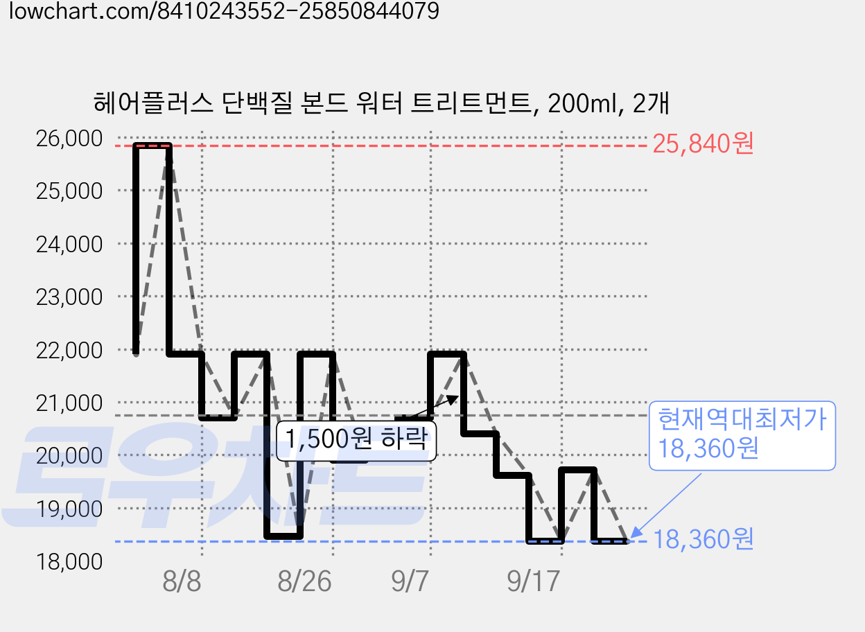 헤어플러스 단백질 본드 워터 트리트먼트, 200ml, 2개 가격 변동 차트, 현재가 18,360원, 역대최저가