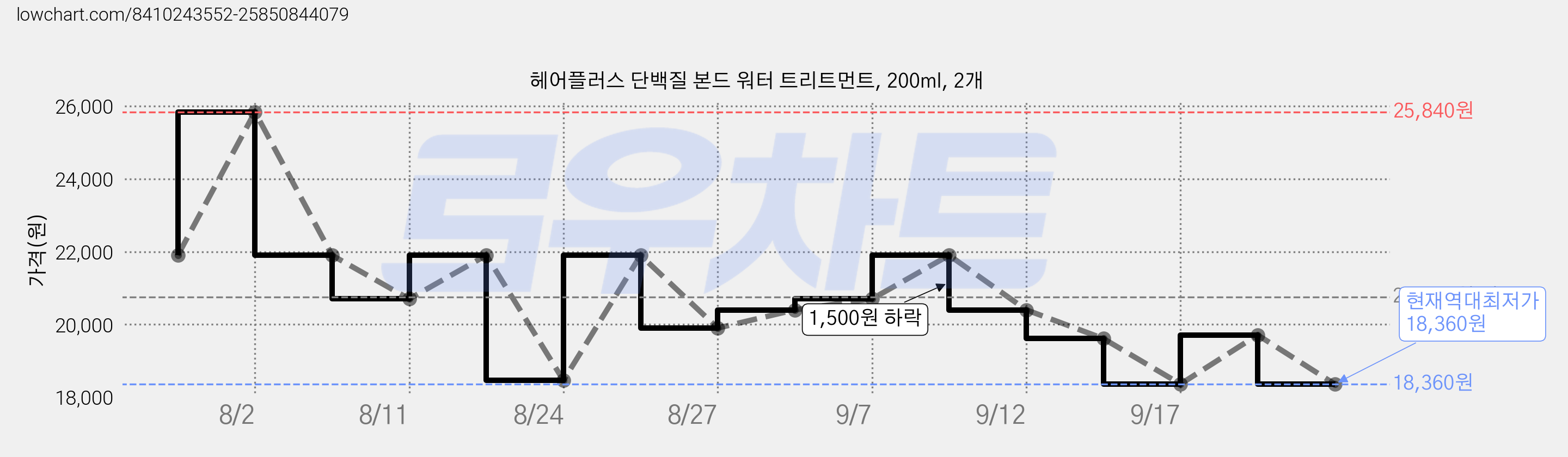 헤어플러스 단백질 본드 워터 트리트먼트, 200ml, 2개 가격 변동 차트, 현재가 18,360원, 역대최저가