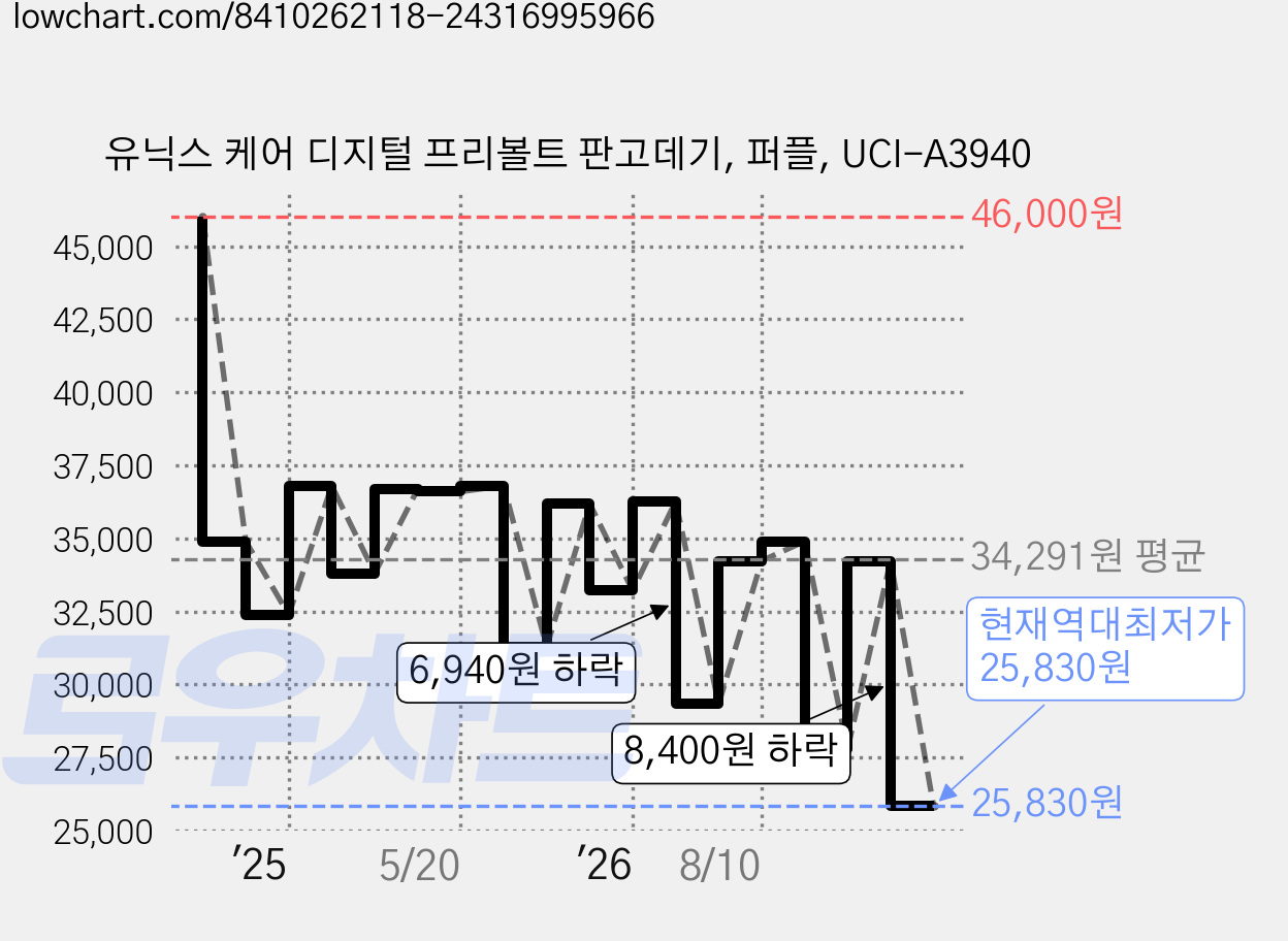 유닉스 케어 디지털 프리볼트 판고데기, 퍼플, UCI-A3940 가격 변동 차트, 현재가 25,830원, 역대최저가