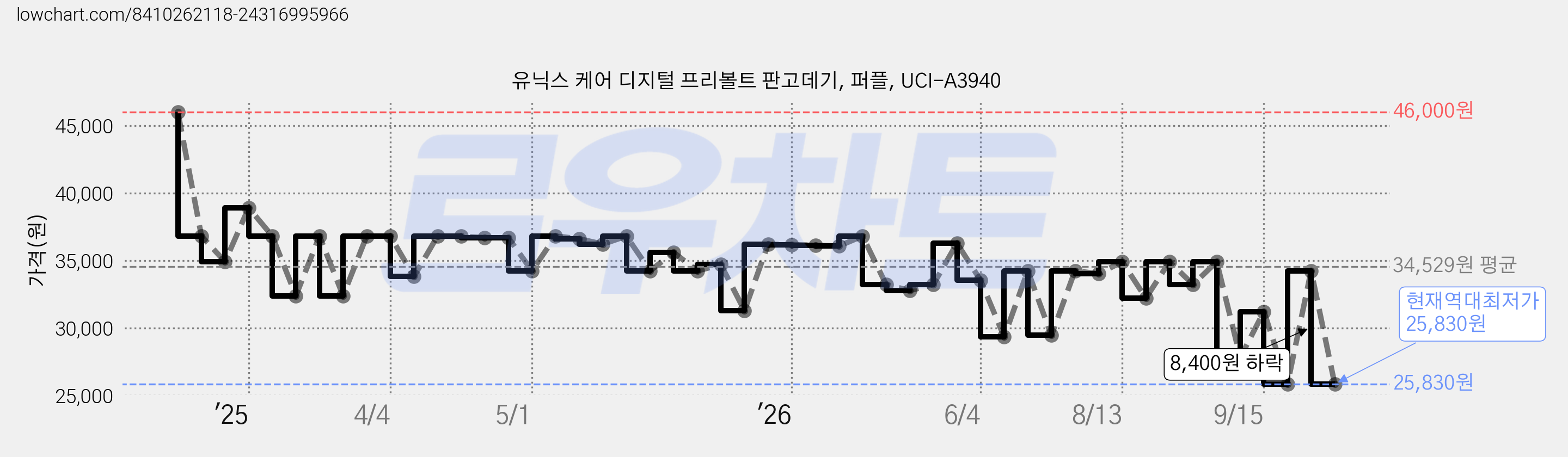 유닉스 케어 디지털 프리볼트 판고데기, 퍼플, UCI-A3940 가격 변동 차트, 현재가 25,830원, 역대최저가