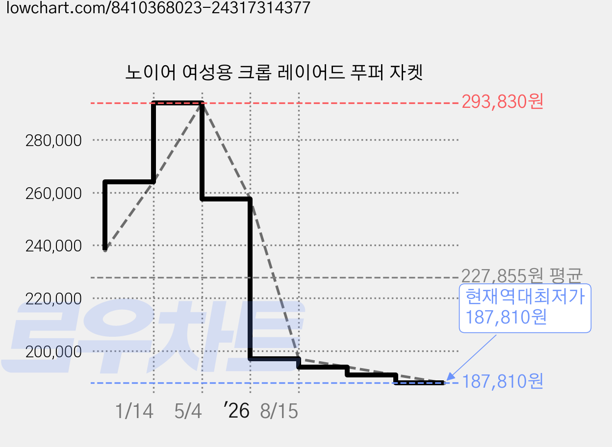 노이어 여성용 크롭 레이어드 푸퍼 자켓 가격 변동 차트, 현재가 187,810원, 역대최저가