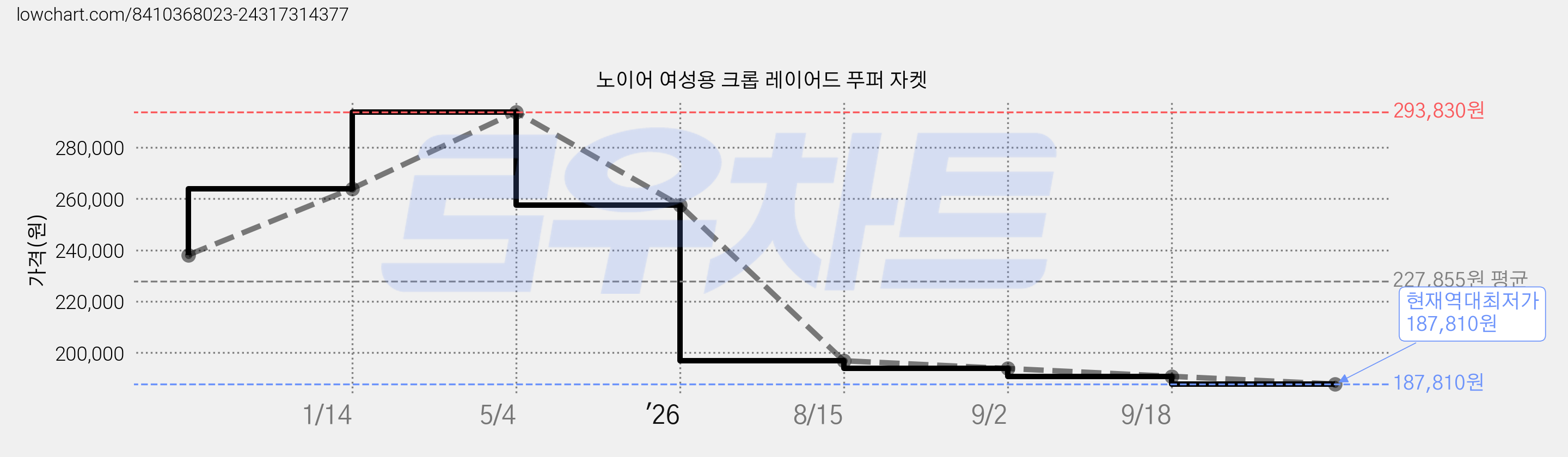 노이어 여성용 크롭 레이어드 푸퍼 자켓 가격 변동 차트, 현재가 187,810원, 역대최저가