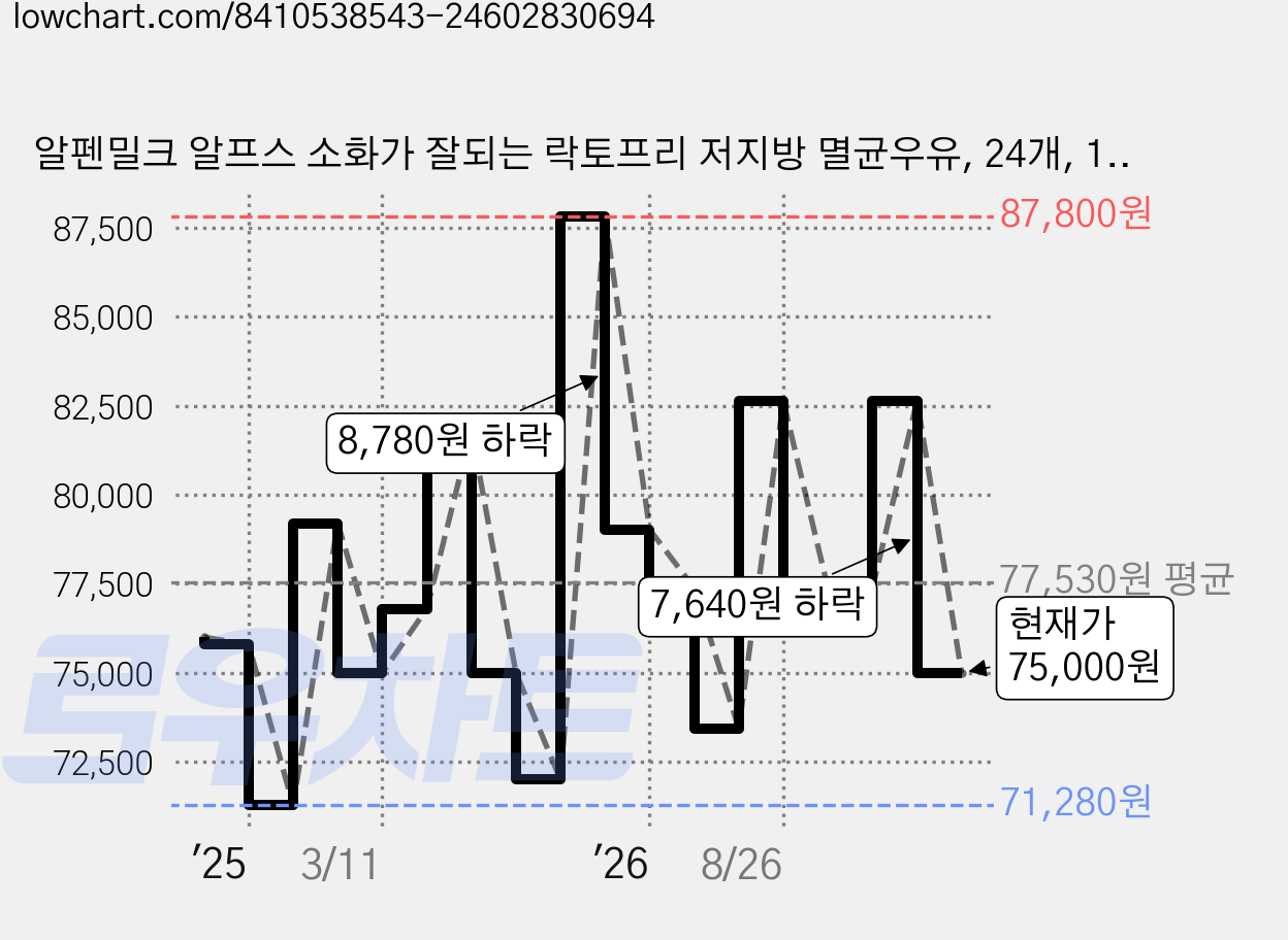 알펜밀크 알프스 소화가 잘되는 락토프리 저지방 멸균우유, 24개, 1L 가격 변동 차트, 현재가 75,000원, 관측 최저가 71,280원