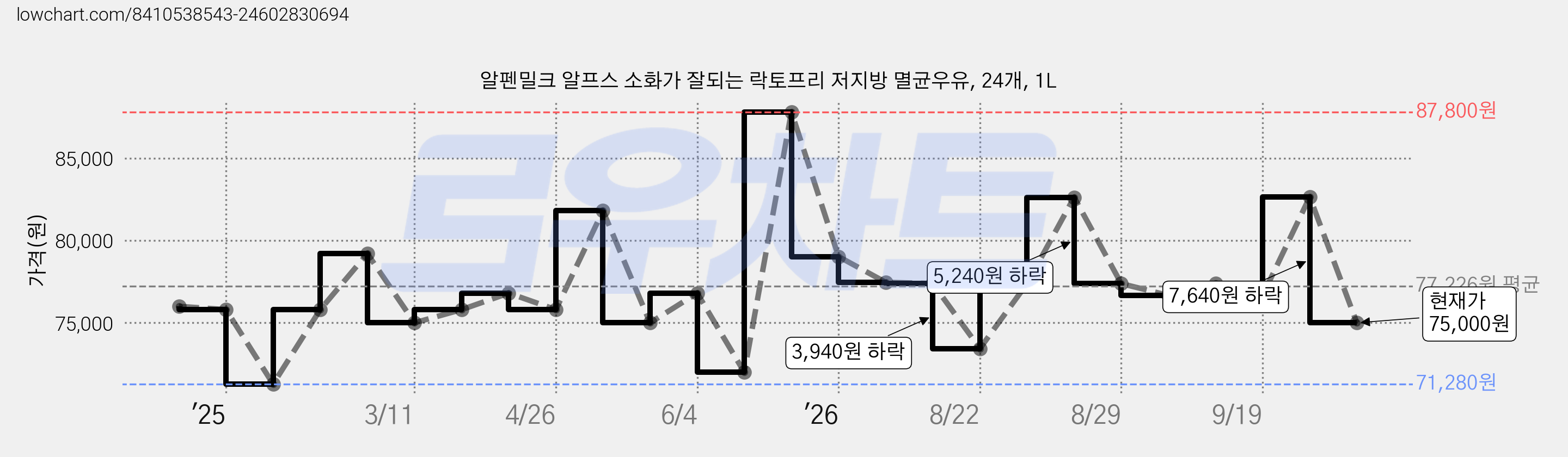 알펜밀크 알프스 소화가 잘되는 락토프리 저지방 멸균우유, 24개, 1L 가격 변동 차트, 현재가 75,000원, 관측 최저가 71,280원