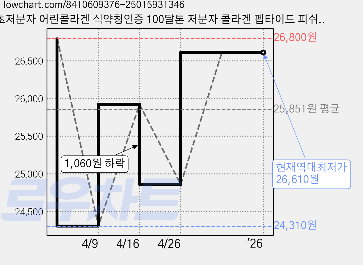 초저분자 어린콜라겐 식약청인증 100달톤 저분자 콜라겐 펩타이드 피쉬콜라겐 비오틴 히알루론산, 30회분, 60g, 2개 가격 변동 차트, 현재가 26,610원, 역대최저가