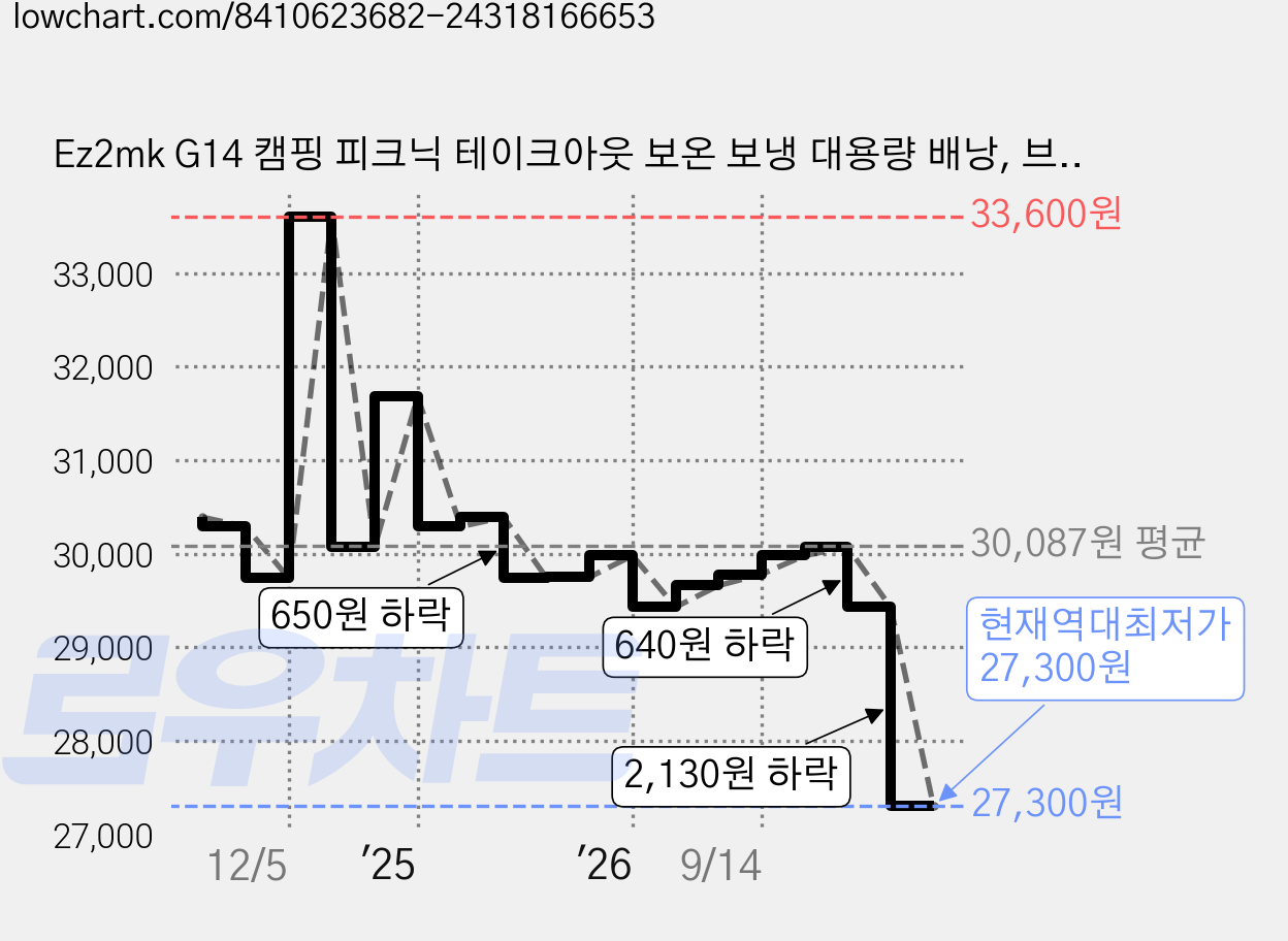 Ez2mk G14 캠핑 피크닉 테이크아웃 보온 보냉 대용량 배낭, 브라운, 23L 가격 변동 차트, 현재가 27,300원, 역대최저가