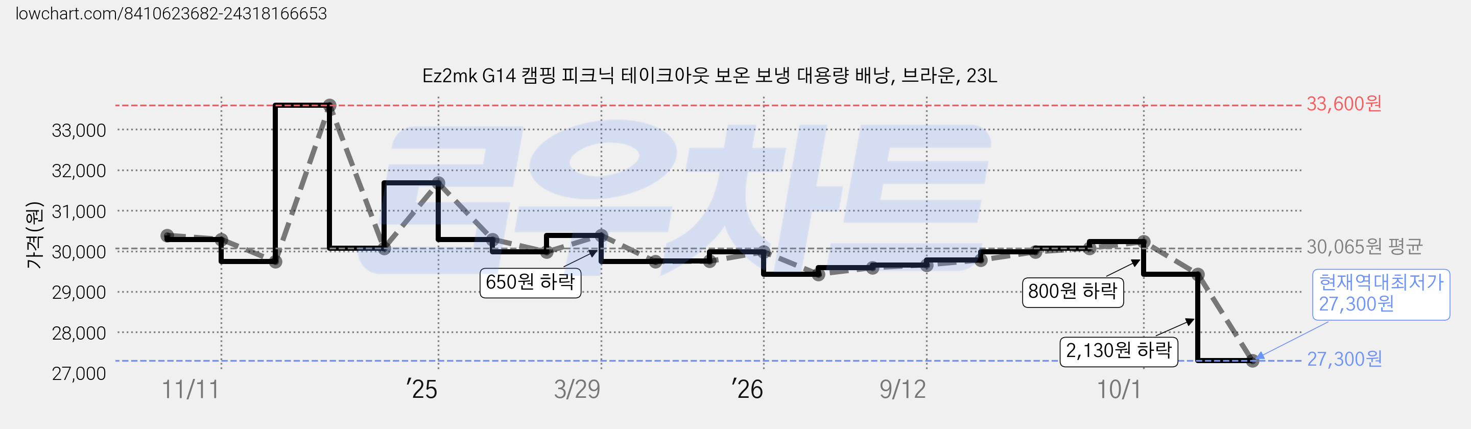 Ez2mk G14 캠핑 피크닉 테이크아웃 보온 보냉 대용량 배낭, 브라운, 23L 가격 변동 차트, 현재가 27,300원, 역대최저가