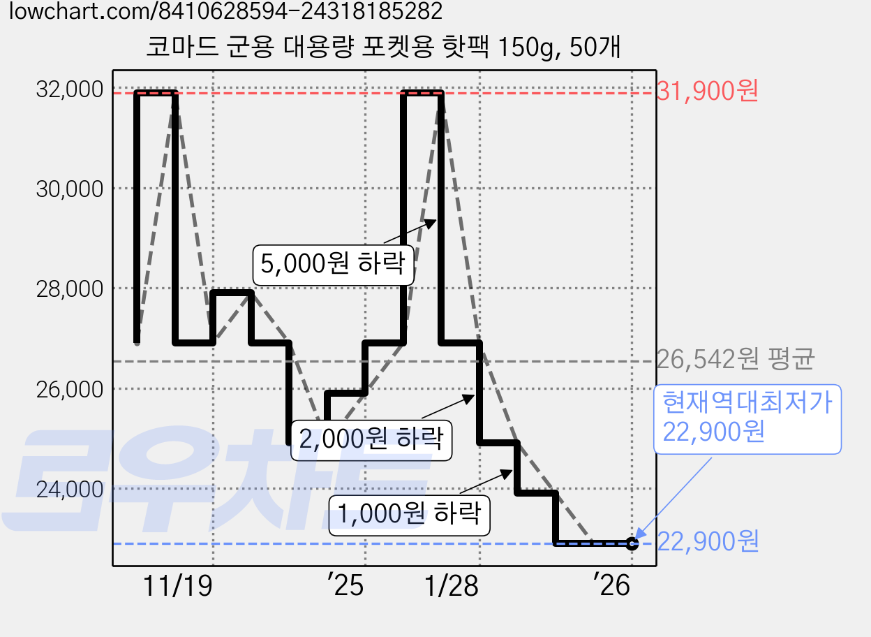 코마드 군용 대용량 포켓용 핫팩 150g, 50개 가격 변동 차트, 현재가 22,900원, 역대최저가