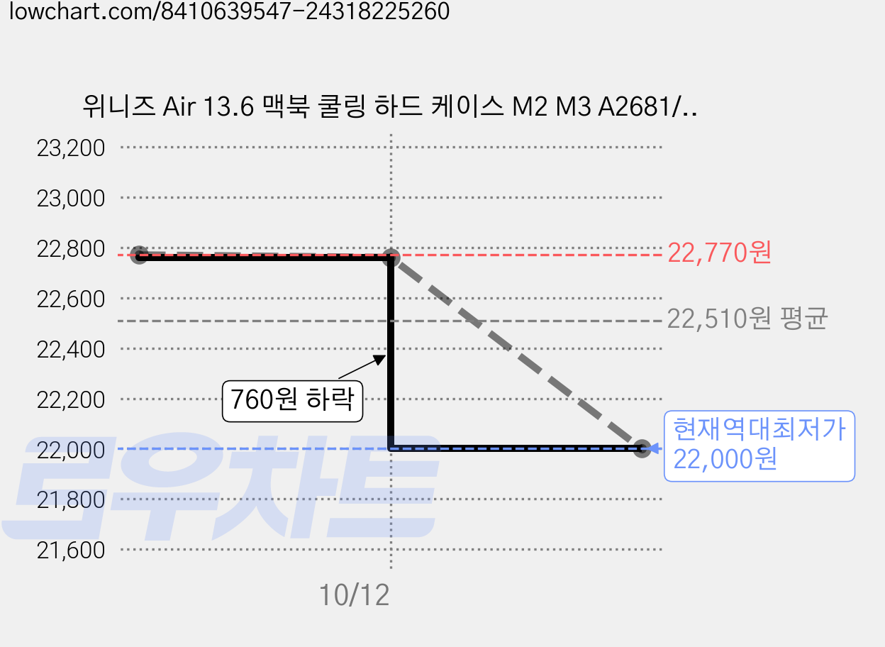 위니즈 Air 13.6 맥북 쿨링 하드 케이스 M2 M3 A2681/A3113 WZHMC-0095BI, 베이지, 1개 가격 변동 차트, 현재가 22,000원, 역대최저가