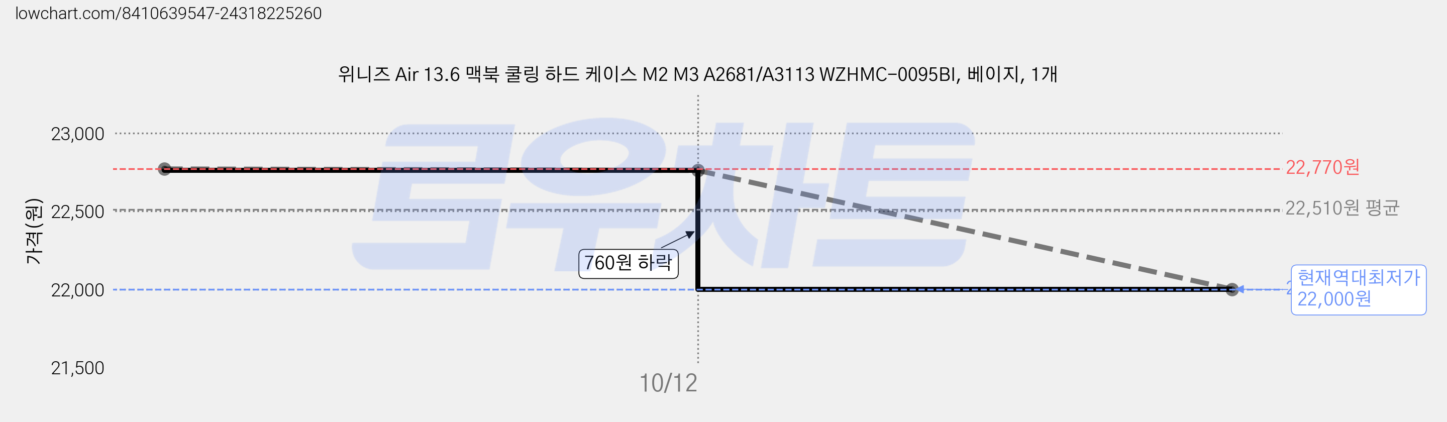 위니즈 Air 13.6 맥북 쿨링 하드 케이스 M2 M3 A2681/A3113 WZHMC-0095BI, 베이지, 1개 가격 변동 차트, 현재가 22,000원, 역대최저가