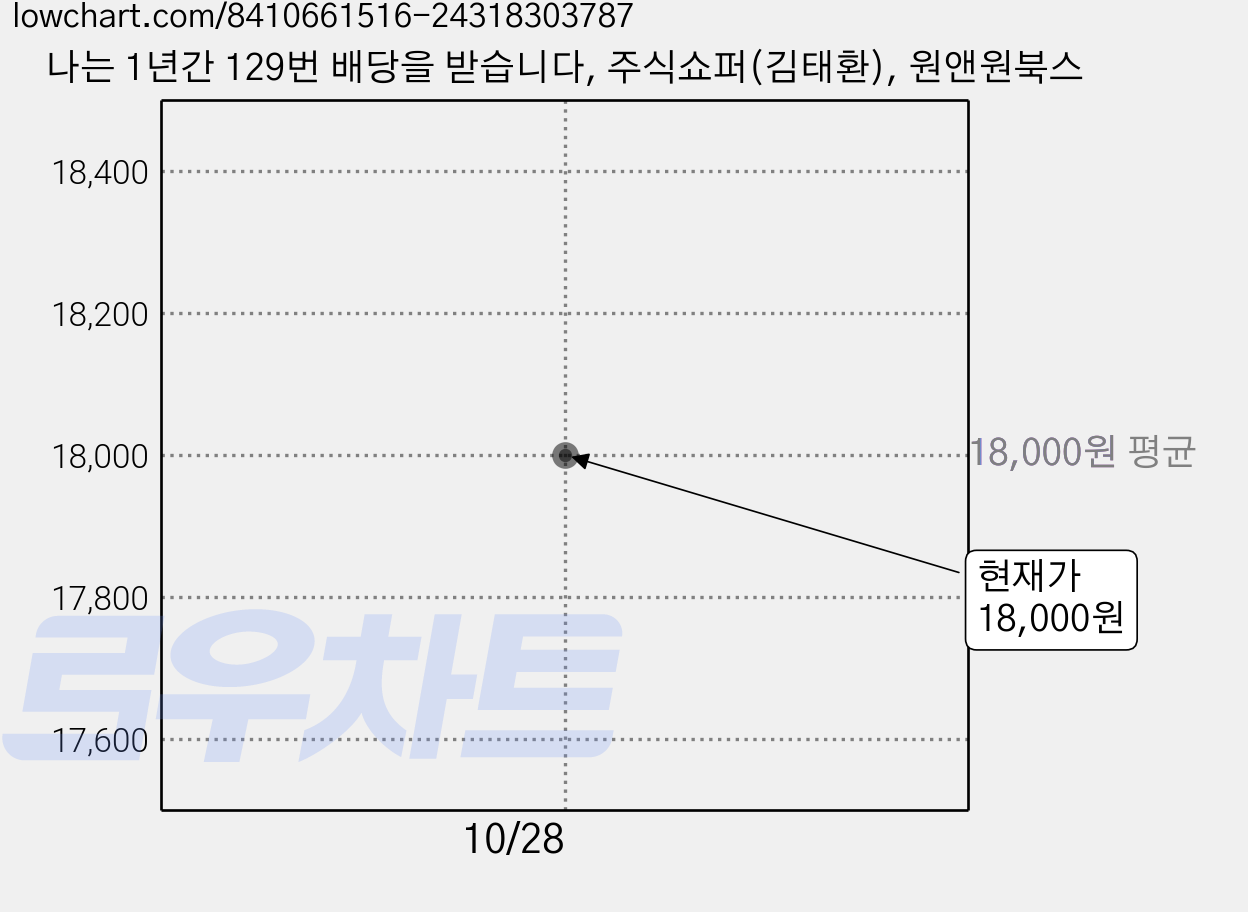 나는 1년간 129번 배당을 받습니다, 주식쇼퍼(김태환), 원앤원북스 가격 변동 차트, 현재가 18,000원