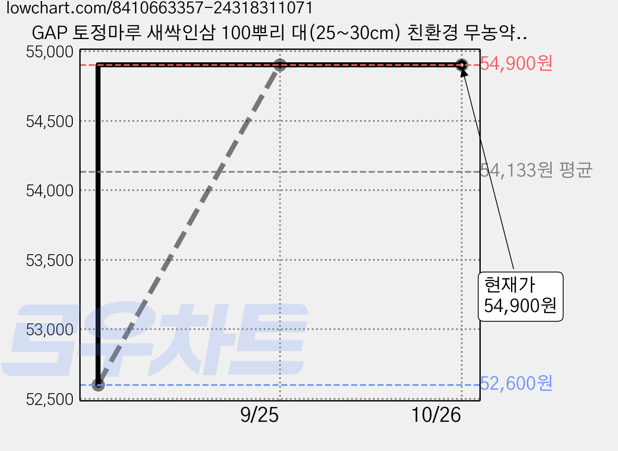 GAP 토정마루 새싹인삼 100뿌리 대(25~30cm) 친환경 무농약 새싹삼 부모님 건강 선물 세트, 100개 가격 변동 차트, 현재가 54,900원, 관측 최저가 52,600원
