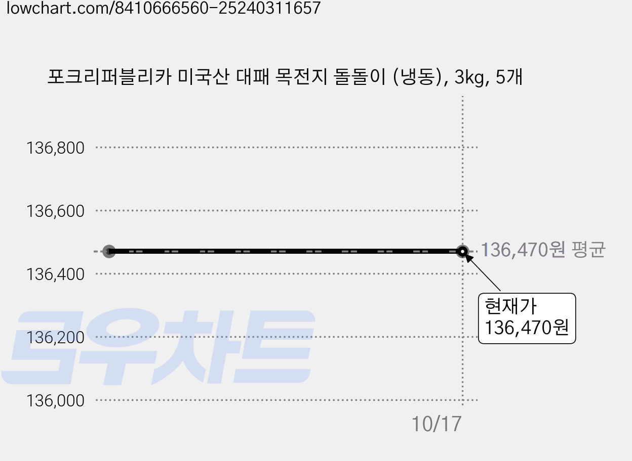 포크리퍼블리카 미국산 대패 목전지 돌돌이 (냉동), 3kg, 5개 가격 변동 차트, 현재가 136,470원