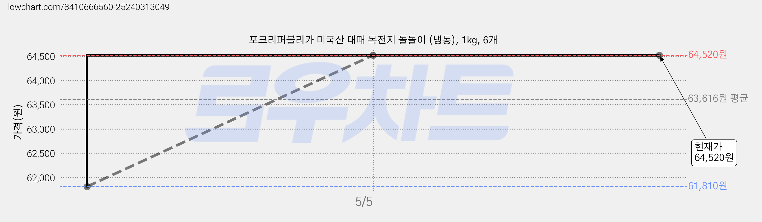 포크리퍼블리카 미국산 대패 목전지 돌돌이 (냉동), 1kg, 6개 가격 변동 차트, 현재가 64,520원, 관측 최저가 61,810원
