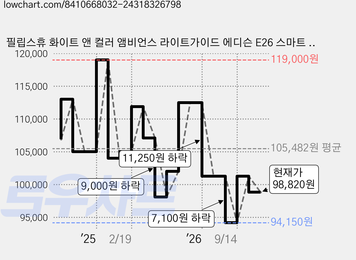 필립스휴 화이트 앤 컬러 앰비언스 라이트가이드 에디슨 E26 스마트 전구 ST72 6.8W, 주광색, 1개 가격 변동 차트, 현재가 98,820원, 관측 최저가 94,150원