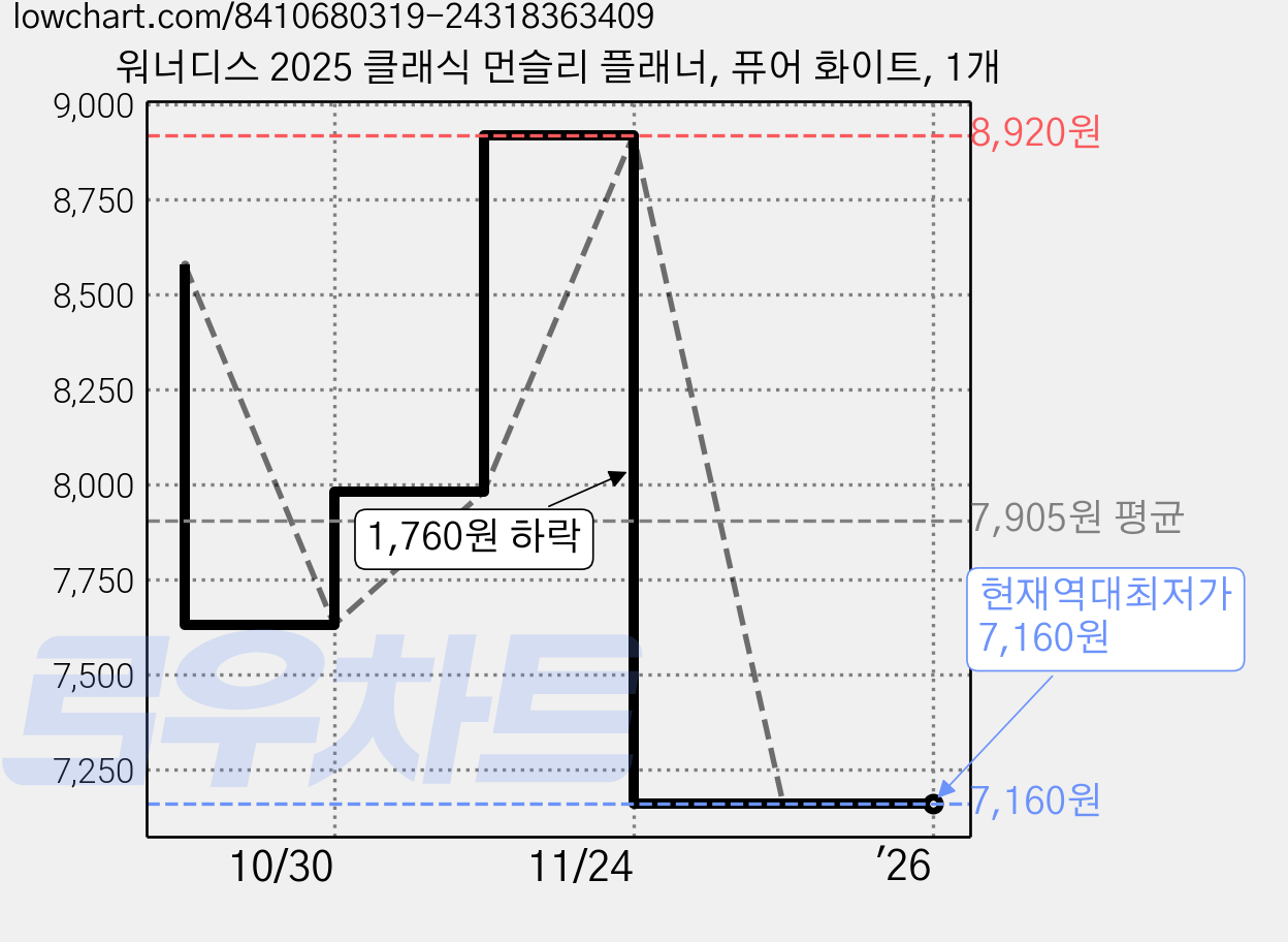 워너디스 2025 클래식 먼슬리 플래너, 퓨어 화이트, 1개 가격 변동 차트, 현재가 7,160원, 역대최저가