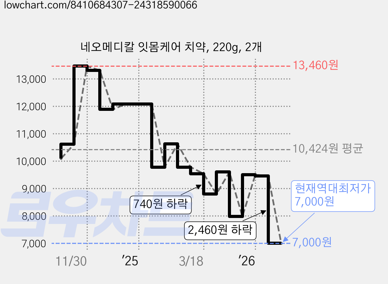 네오메디칼 잇몸케어 치약, 220g, 2개 가격 변동 차트, 현재가 7,000원, 역대최저가