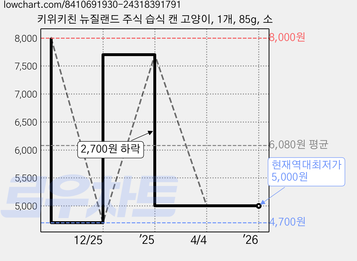 키위키친 뉴질랜드 주식 습식 캔 고양이, 1개, 85g, 소 가격 변동 차트, 현재가 5,000원, 역대최저가
