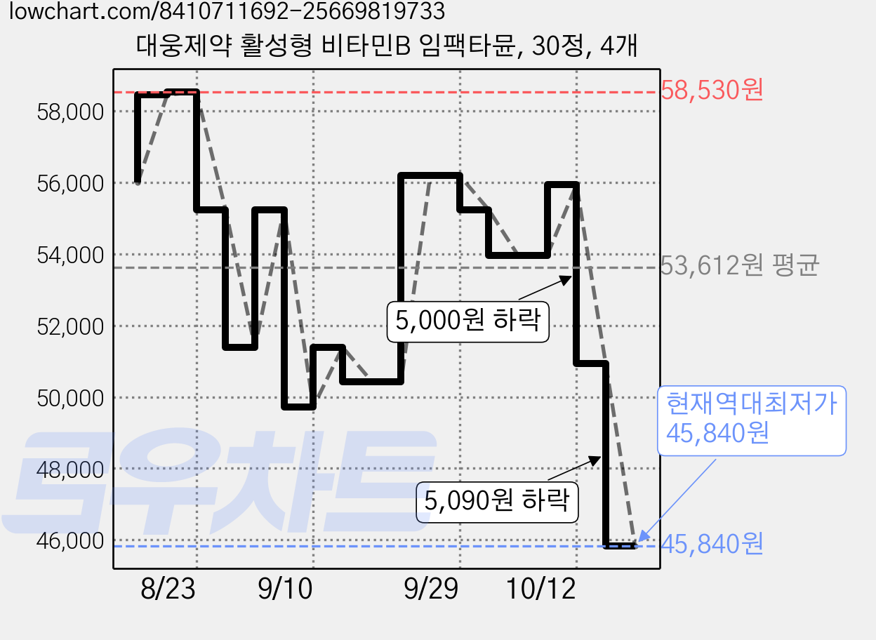 대웅제약 활성형 비타민B 임팩타뮨, 30정, 4개 가격 변동 차트, 현재가 45,840원, 역대최저가