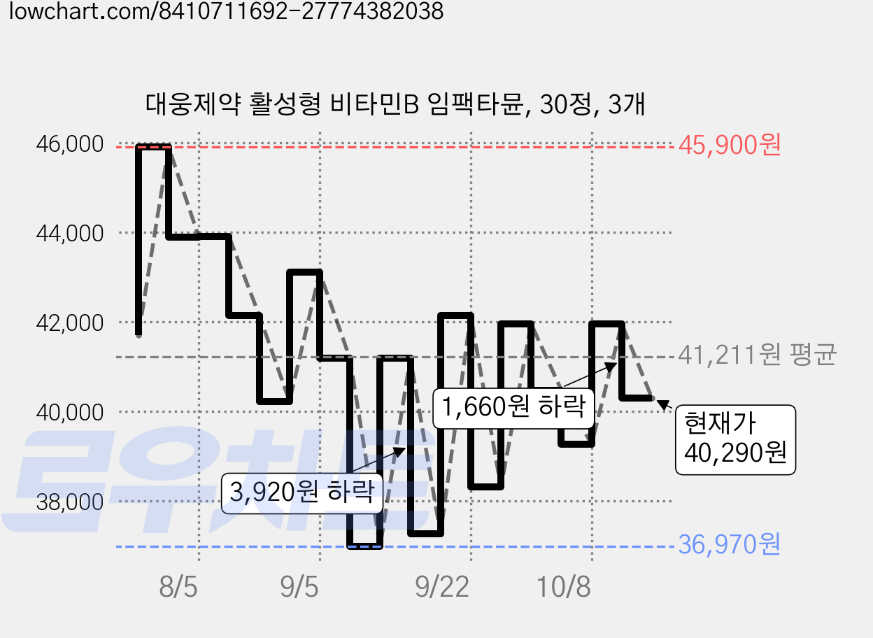 대웅제약 활성형 비타민B 임팩타뮨, 30정, 3개 가격 변동 차트, 현재가 40,290원, 관측 최저가 36,970원