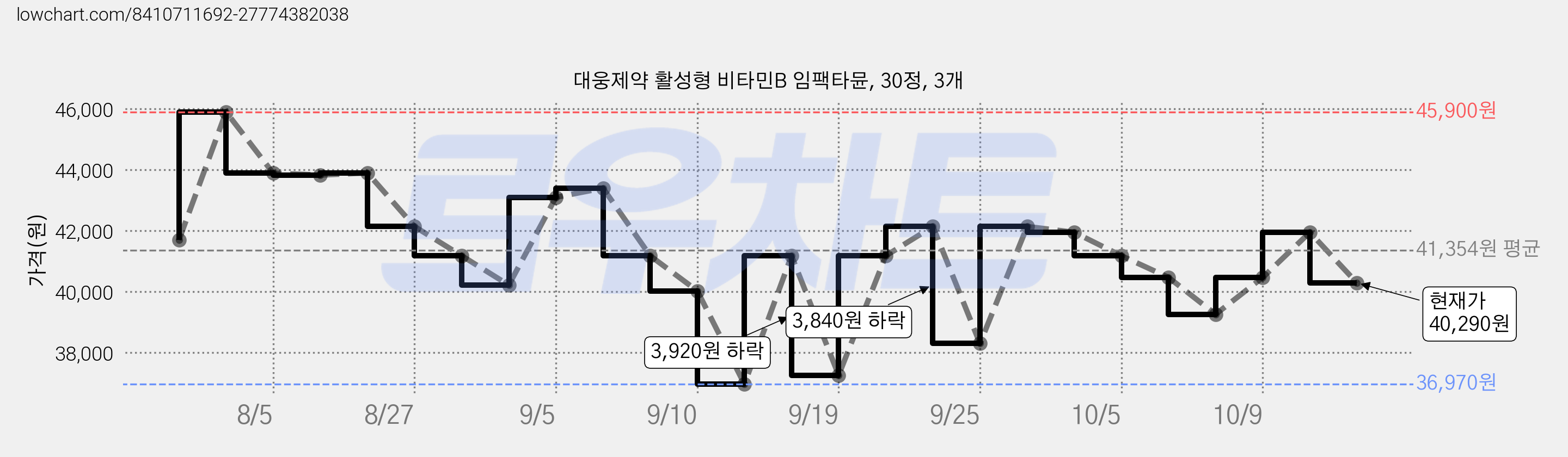 대웅제약 활성형 비타민B 임팩타뮨, 30정, 3개 가격 변동 차트, 현재가 40,290원, 관측 최저가 36,970원
