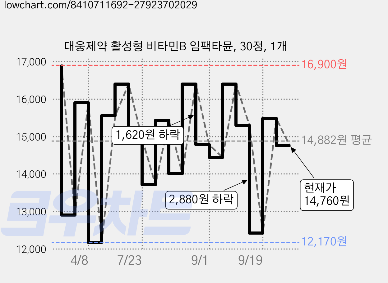 대웅제약 활성형 비타민B 임팩타뮨, 30정, 1개 가격 변동 차트, 현재가 14,760원, 관측 최저가 12,170원