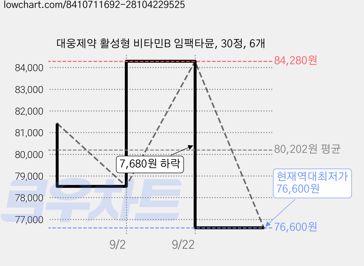 대웅제약 활성형 비타민B 임팩타뮨, 30정, 6개 가격 변동 차트, 현재가 76,600원, 역대최저가
