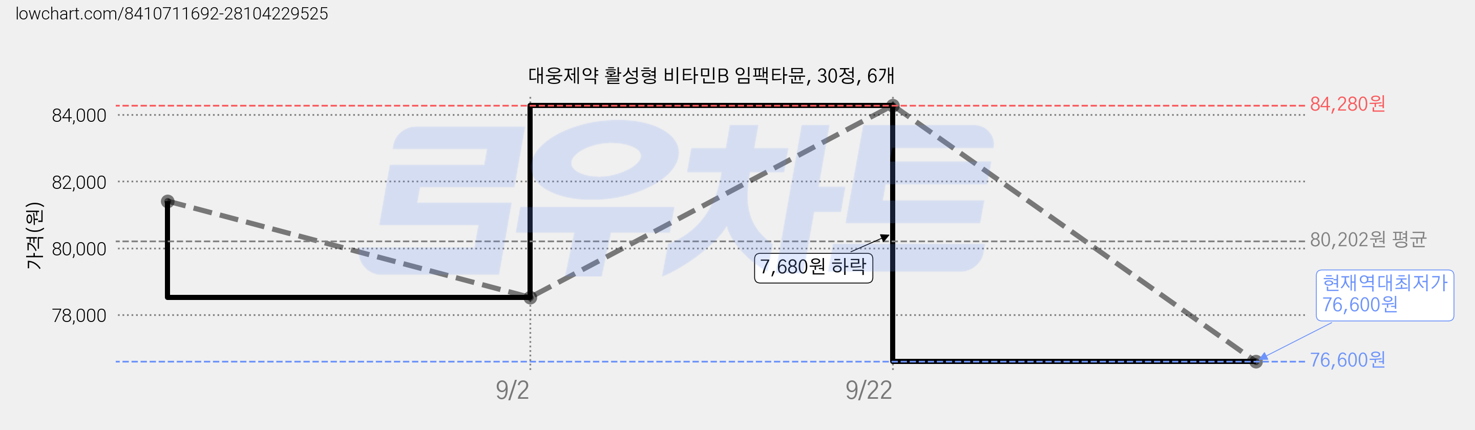 대웅제약 활성형 비타민B 임팩타뮨, 30정, 6개 가격 변동 차트, 현재가 76,600원, 역대최저가