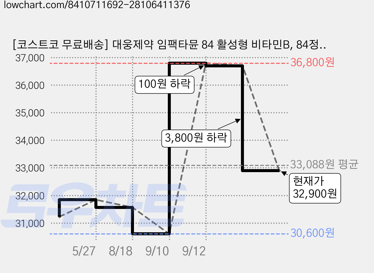 [코스트코 무료배송] 대웅제약 임팩타뮨 84 활성형 비타민B, 84정, 1개 가격 변동 차트, 현재가 32,900원, 관측 최저가 29,400원