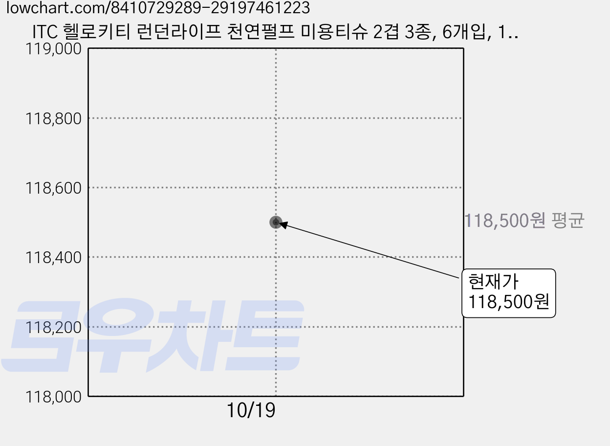 ITC 헬로키티 런던라이프 천연펄프 미용티슈 2겹 3종, 6개입, 15세트 가격 변동 차트, 현재가 118,500원, 관측 최저가 108,500원