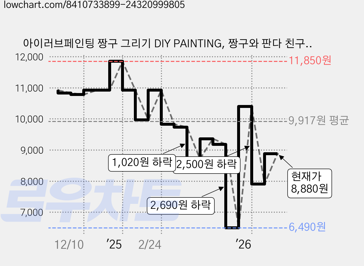 아이러브페인팅 짱구 그리기 DIY PAINTING, 짱구와 판다 친구들, 1개 가격 변동 차트, 현재가 8,880원, 관측 최저가 6,490원
