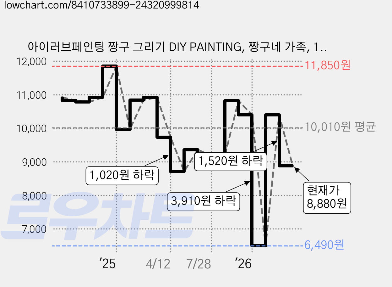 아이러브페인팅 짱구 그리기 DIY PAINTING, 짱구네 가족, 1개 가격 변동 차트, 현재가 8,880원, 관측 최저가 6,490원