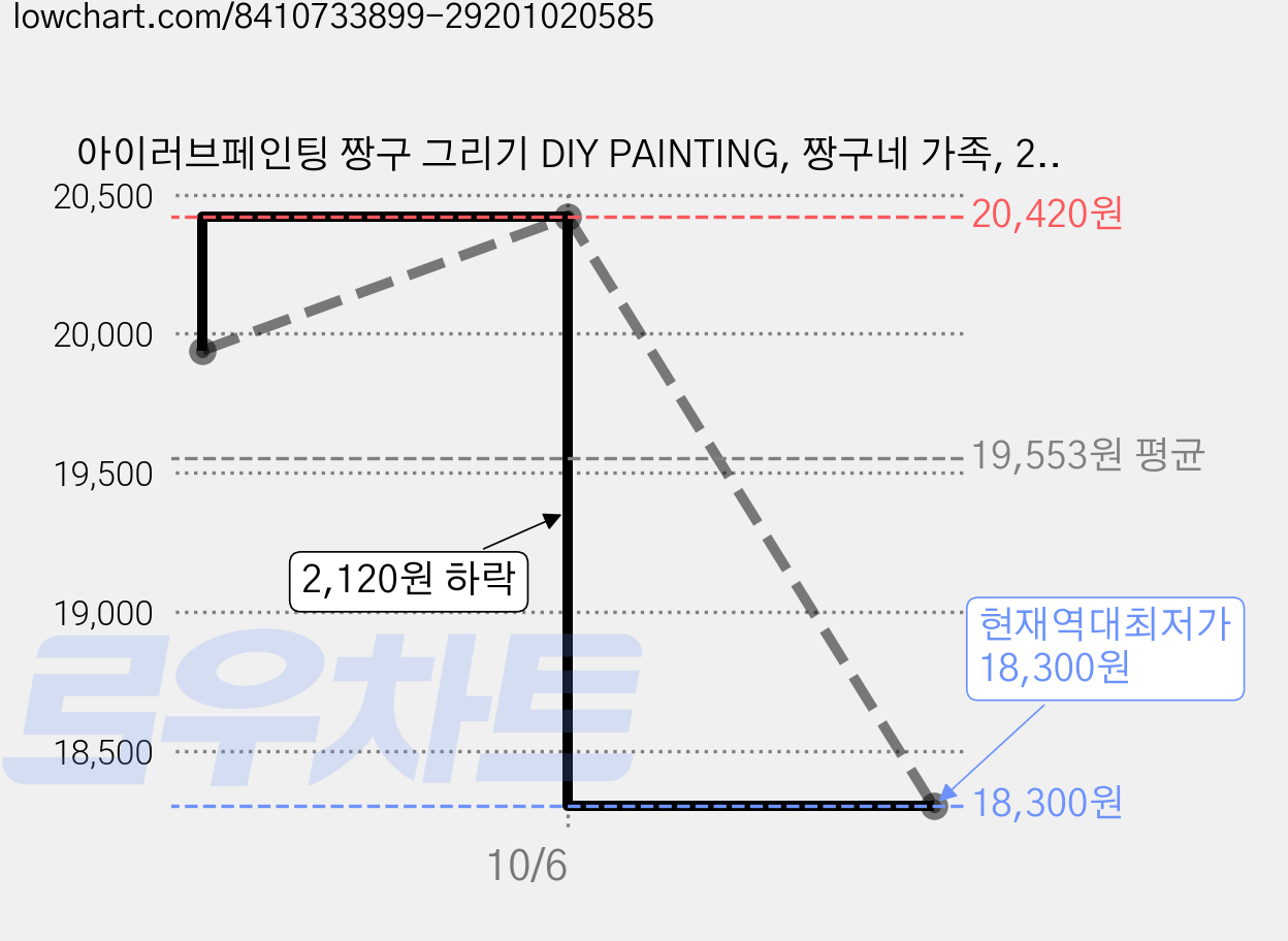 아이러브페인팅 짱구 그리기 DIY PAINTING, 짱구네 가족, 2개 가격 변동 차트, 현재가 18,300원, 역대최저가