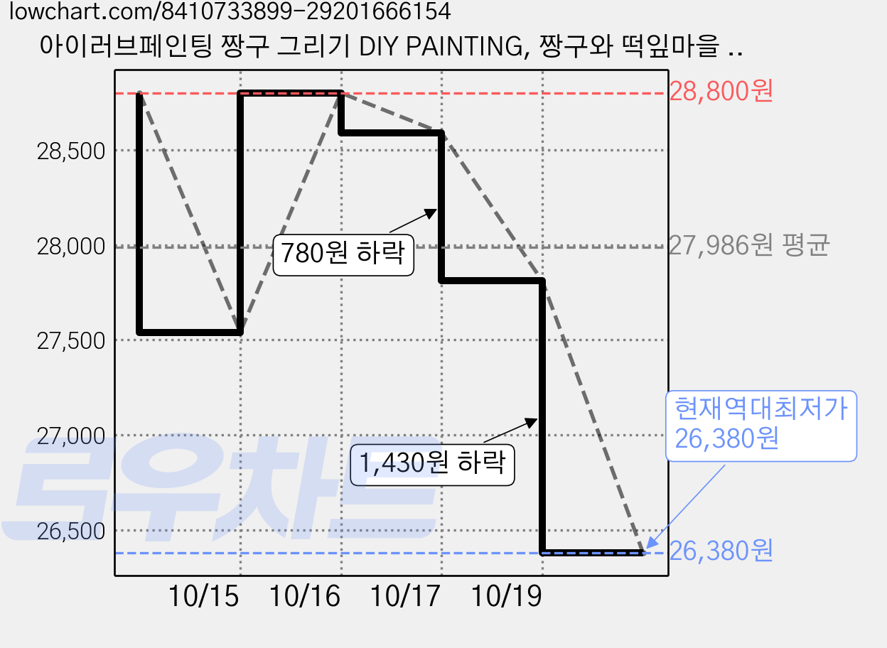 아이러브페인팅 짱구 그리기 DIY PAINTING, 짱구와 떡잎마을 방범대, 3개 가격 변동 차트, 현재가 26,380원, 역대최저가