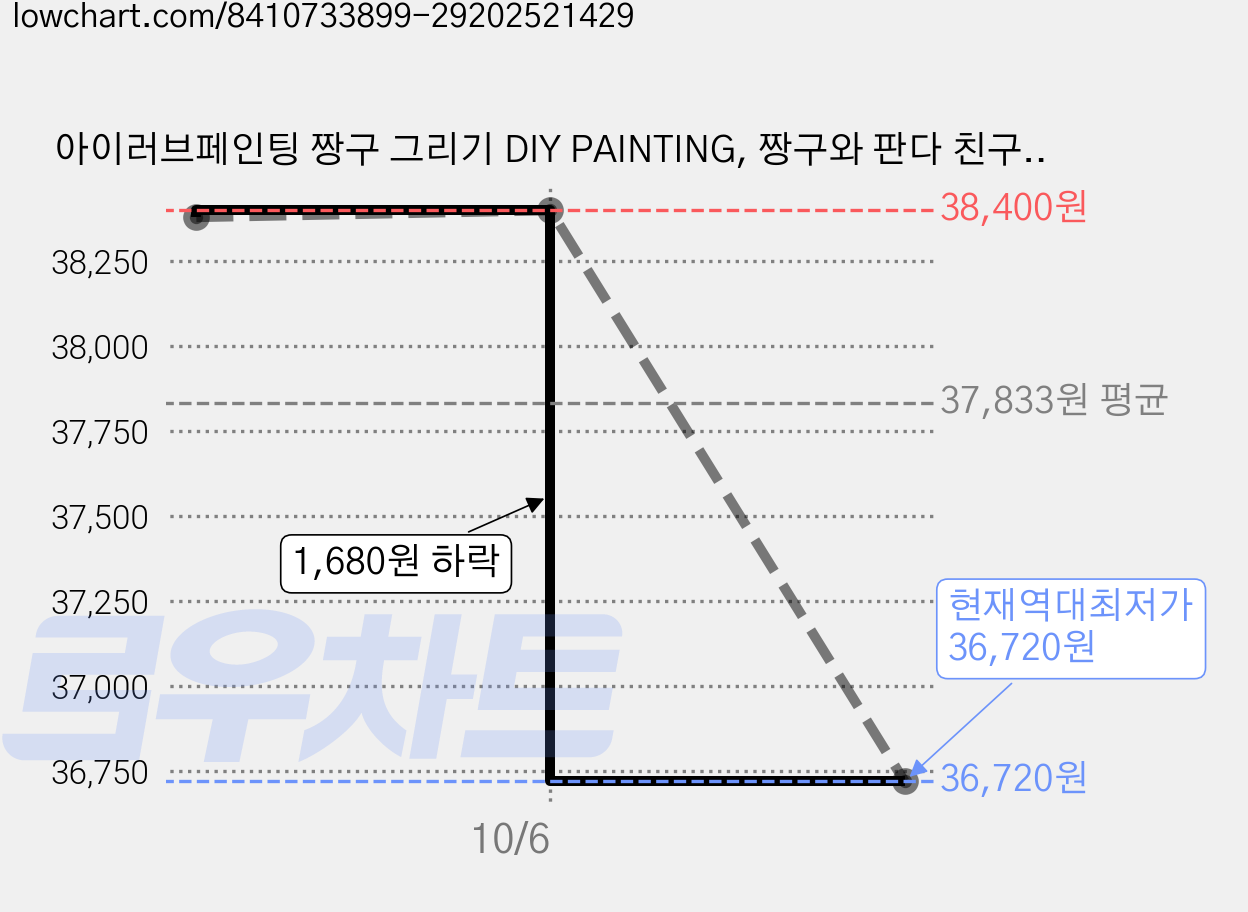 아이러브페인팅 짱구 그리기 DIY PAINTING, 짱구와 판다 친구들, 4개 가격 변동 차트, 현재가 36,720원, 역대최저가