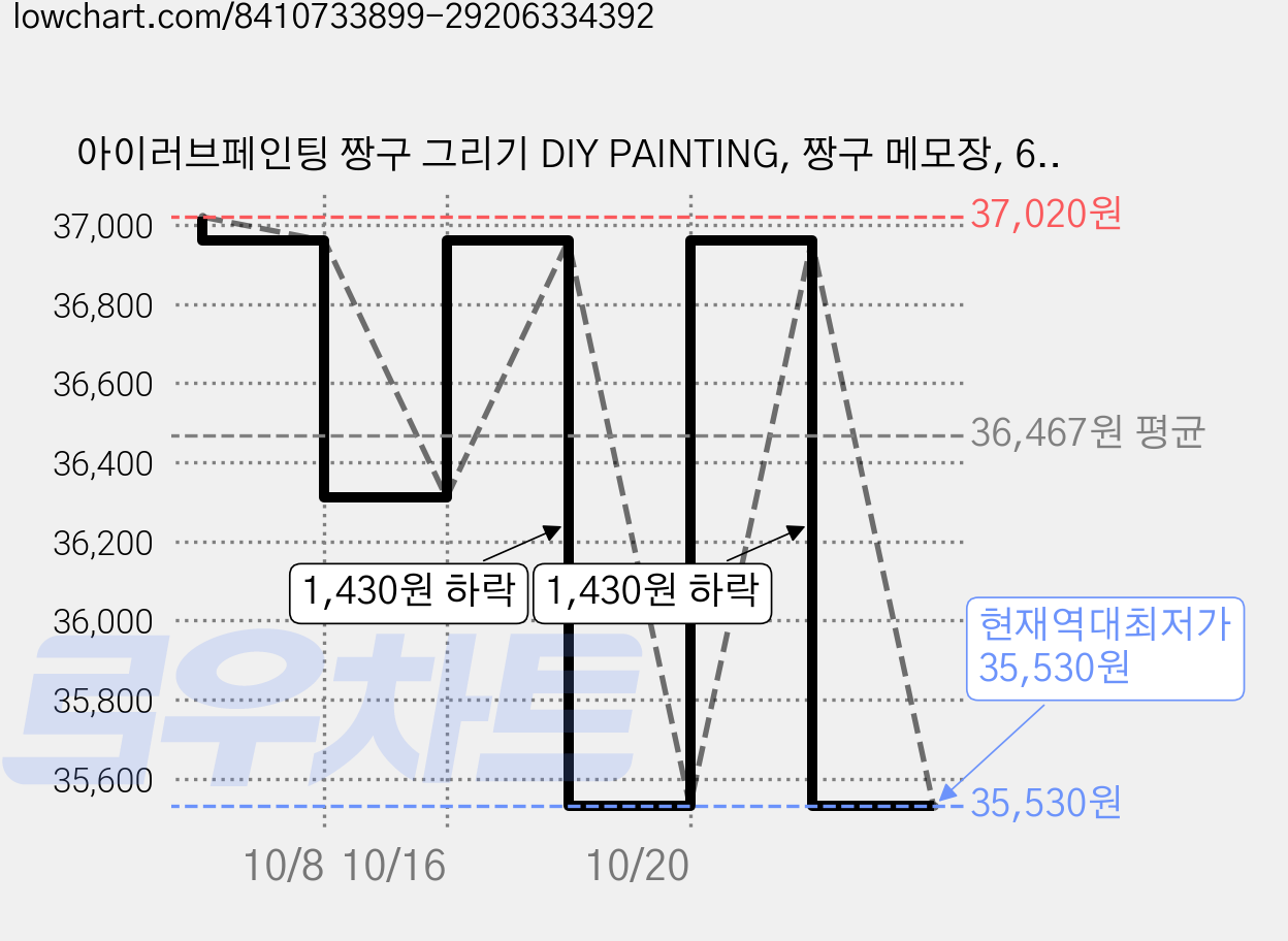 아이러브페인팅 짱구 그리기 DIY PAINTING, 짱구 메모장, 6개 가격 변동 차트, 현재가 35,530원, 역대최저가
