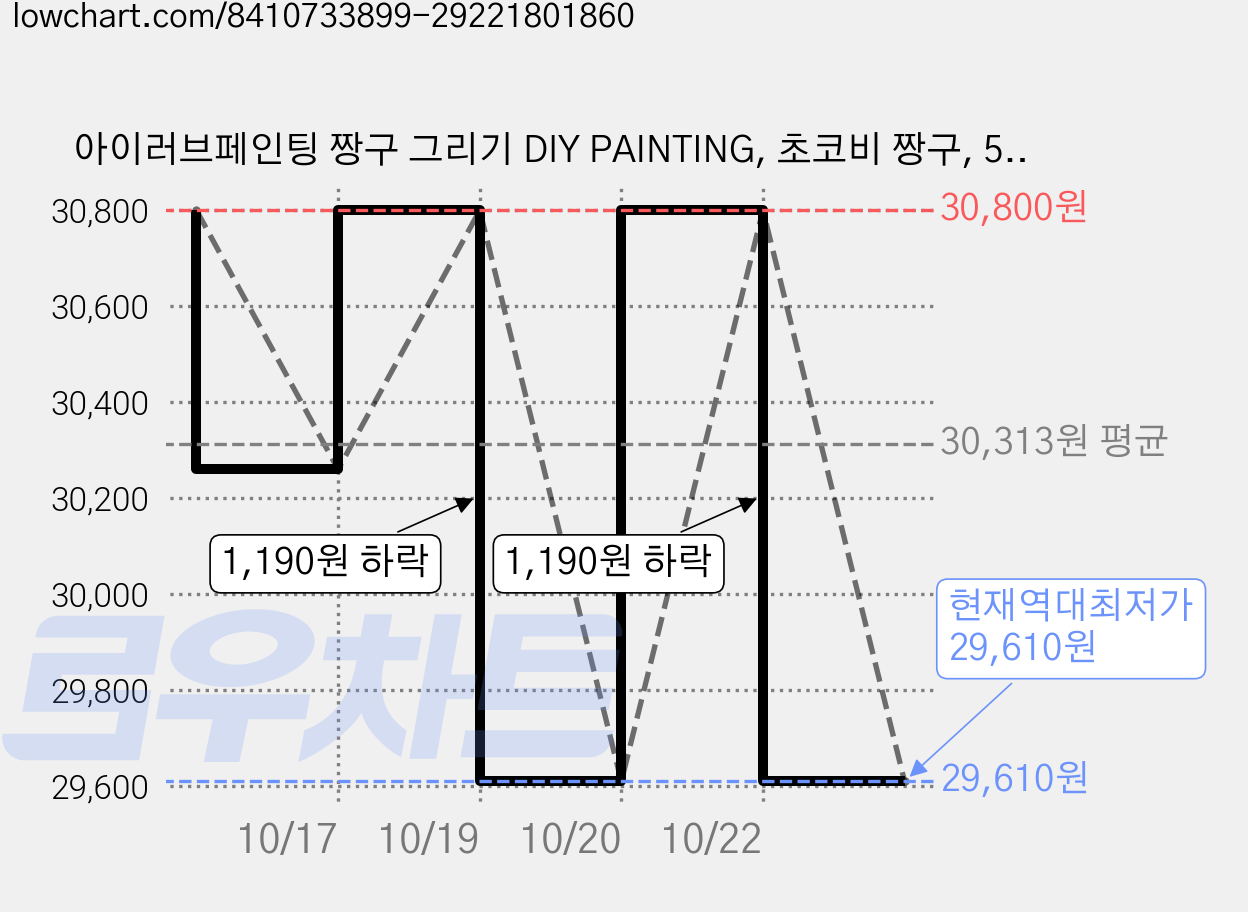 아이러브페인팅 짱구 그리기 DIY PAINTING, 초코비 짱구, 5개 가격 변동 차트, 현재가 29,610원, 역대최저가