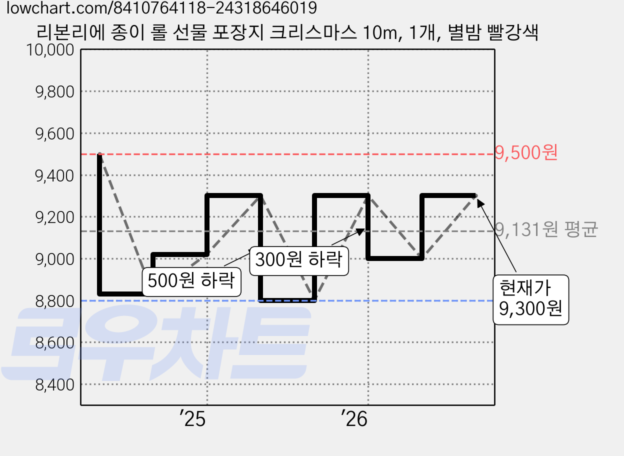 리본리에 종이 롤 선물 포장지 크리스마스 10m, 1개, 별밤 빨강색 가격 변동 차트, 현재가 9,000원, 관측 최저가 8,800원
