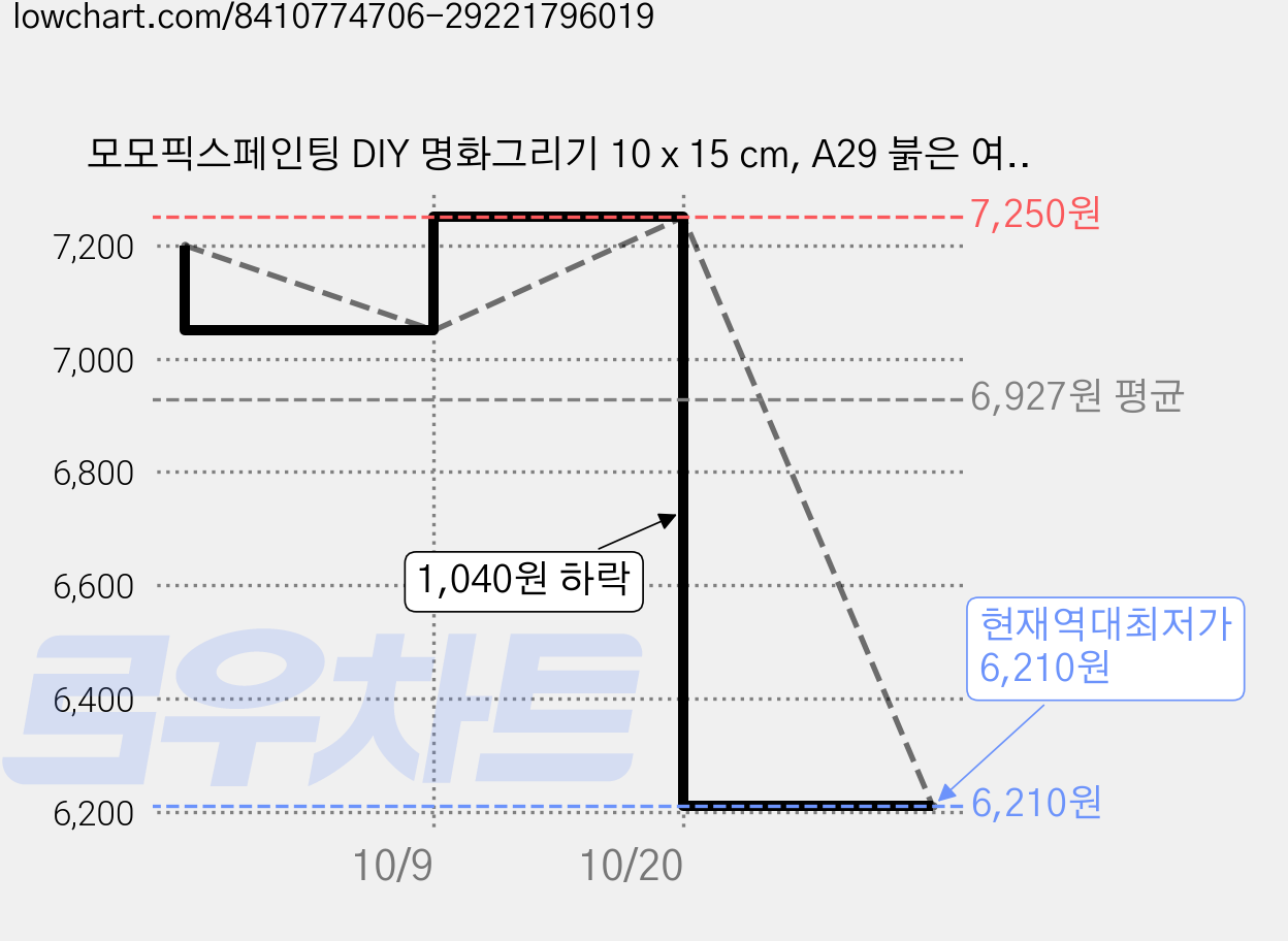 모모픽스페인팅 DIY 명화그리기 10 x 15 cm, A29 붉은 여우, 2개 가격 변동 차트, 현재가 6,210원, 역대최저가