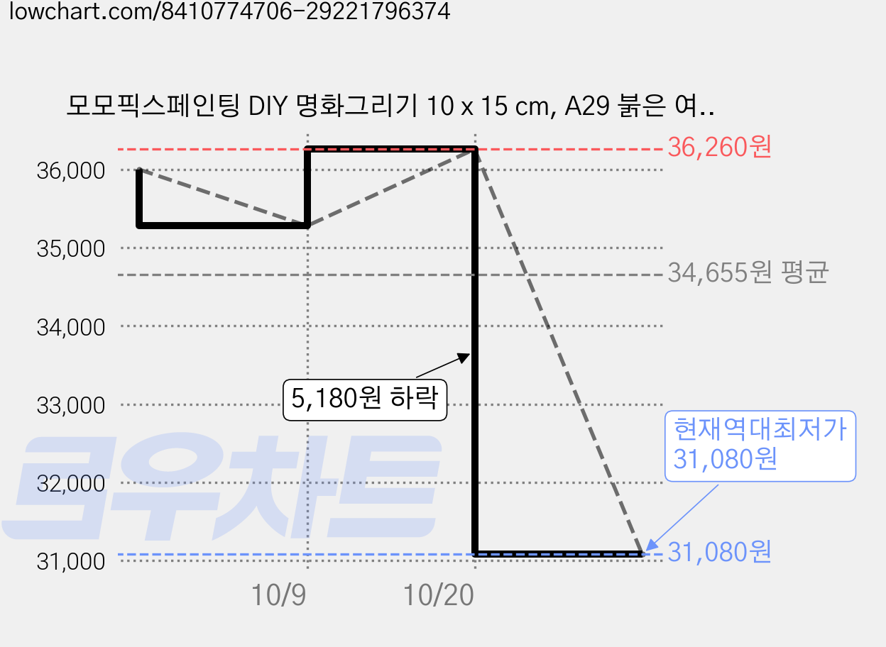 모모픽스페인팅 DIY 명화그리기 10 x 15 cm, A29 붉은 여우, 10개 가격 변동 차트, 현재가 31,080원, 역대최저가