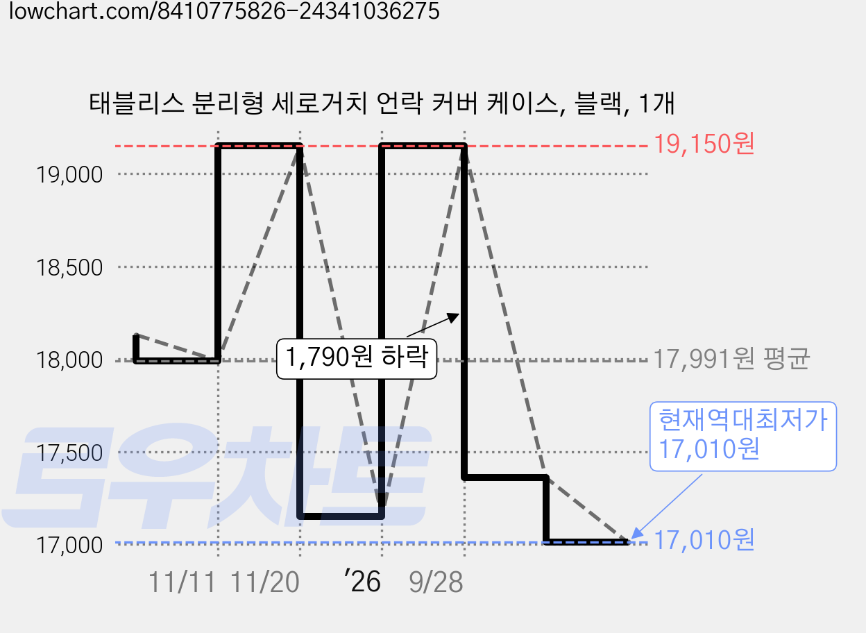 태블리스 분리형 세로거치 언락 커버 케이스, 블랙, 1개 가격 변동 차트, 현재가 17,010원, 역대최저가