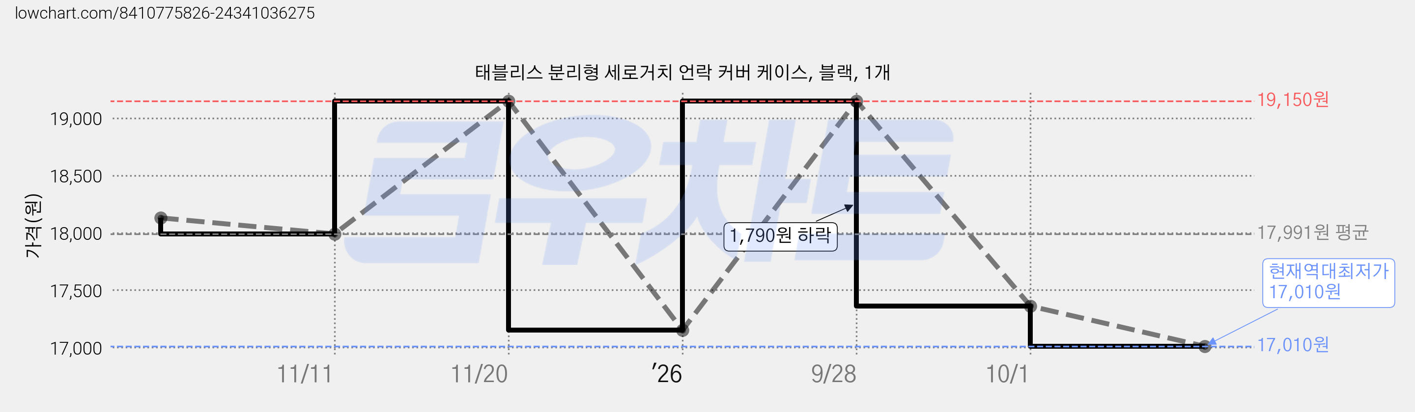 태블리스 분리형 세로거치 언락 커버 케이스, 블랙, 1개 가격 변동 차트, 현재가 17,010원, 역대최저가