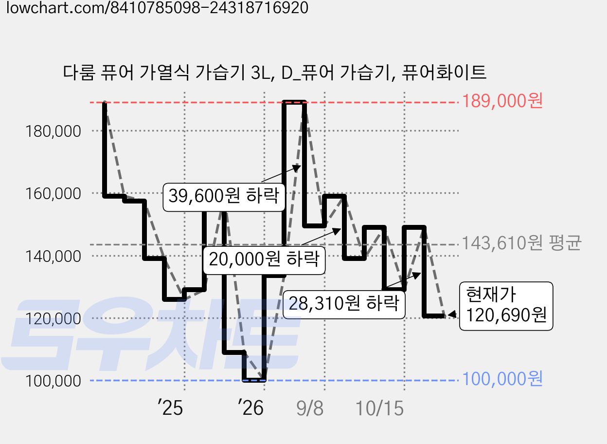 다룸 퓨어 가열식 가습기 3L, D_퓨어 가습기, 퓨어화이트 가격 변동 차트, 현재가 120,690원, 관측 최저가 99,900원