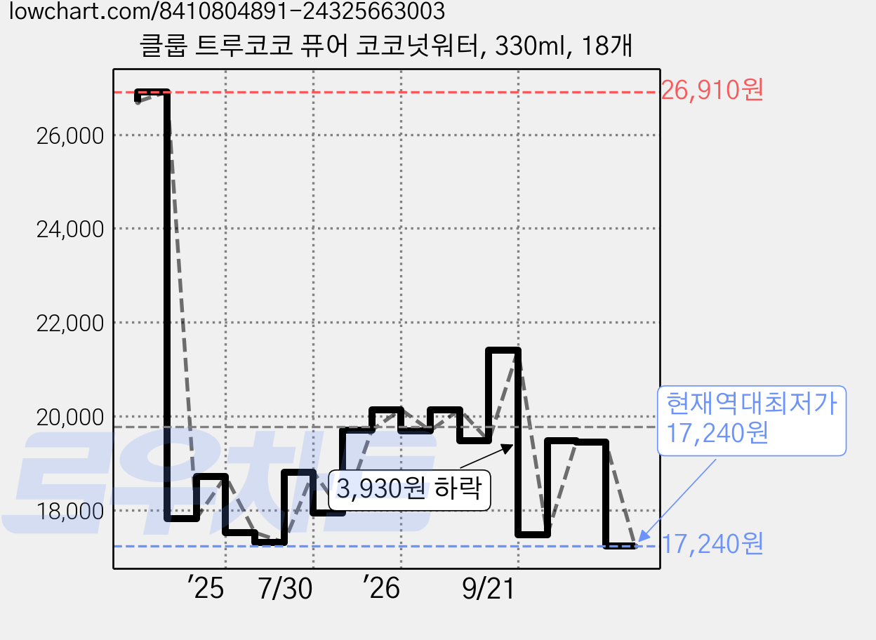 클룹 트루코코 퓨어 코코넛워터, 330ml, 18개 가격 변동 차트, 현재가 17,240원, 역대최저가
