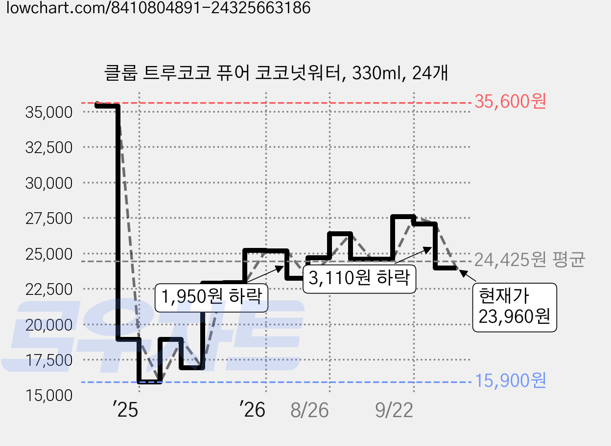 클룹 트루코코 퓨어 코코넛워터, 330ml, 24개 가격 변동 차트, 현재가 23,960원, 관측 최저가 15,900원