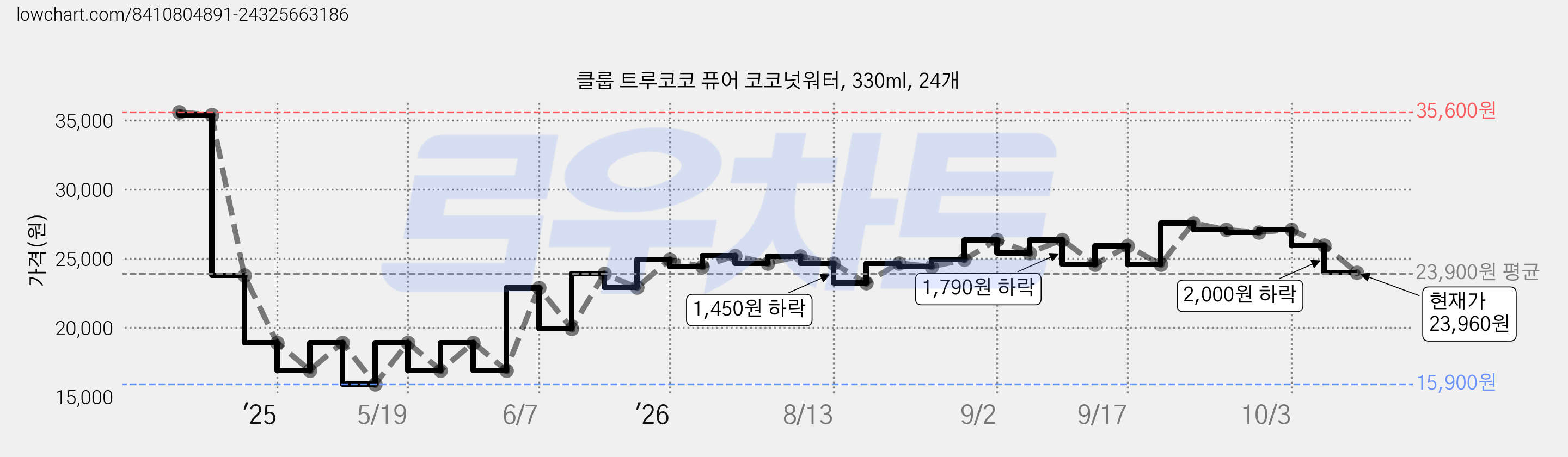 클룹 트루코코 퓨어 코코넛워터, 330ml, 24개 가격 변동 차트, 현재가 23,960원, 관측 최저가 15,900원