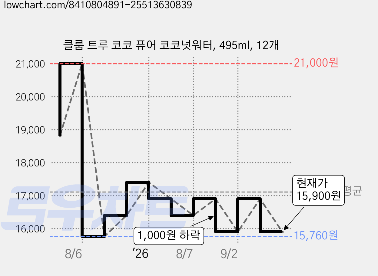 클룹 트루 코코 퓨어 코코넛워터, 495ml, 12개 가격 변동 차트, 현재가 15,900원, 관측 최저가 15,760원