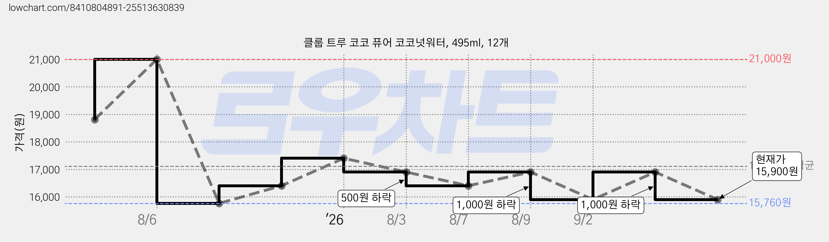 클룹 트루 코코 퓨어 코코넛워터, 495ml, 12개 가격 변동 차트, 현재가 15,900원, 관측 최저가 15,760원