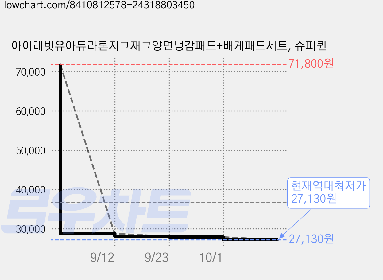 아이레빗유아듀라론지그재그양면냉감패드+배게패드세트, 슈퍼퀸 가격 변동 차트, 현재가 27,130원, 역대최저가